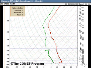 GGW soundings.