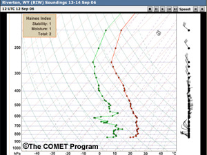 RIW soundings