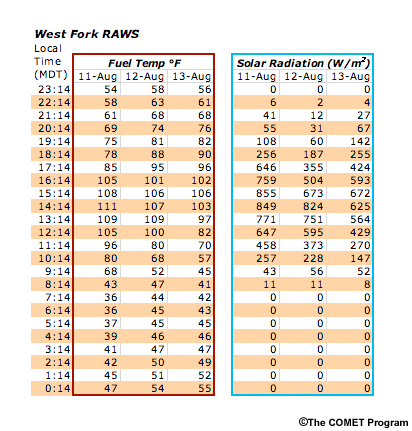 Side-by-side daily comparisons of fuel temperature and solar radiation.