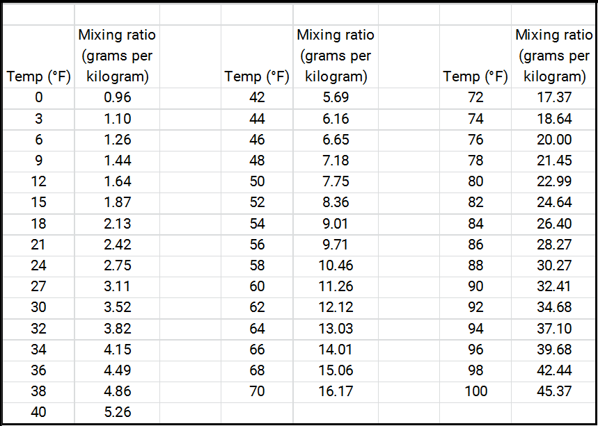 Table of mixing ratio values as a function of temperature